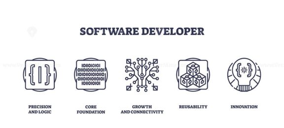 Software development concepts depicted with icons for logic, foundation, connectivity, reusability, and innovation. Outline icons set.