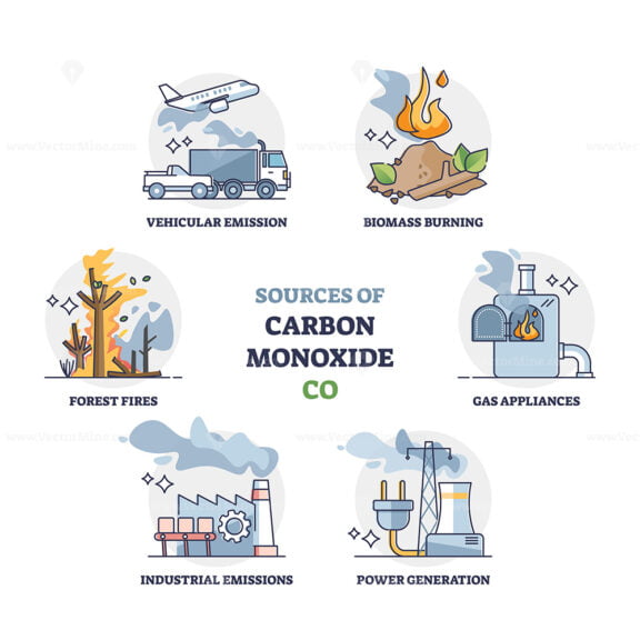 Sources of carbon monoxide or CO generating source examples outline diagram