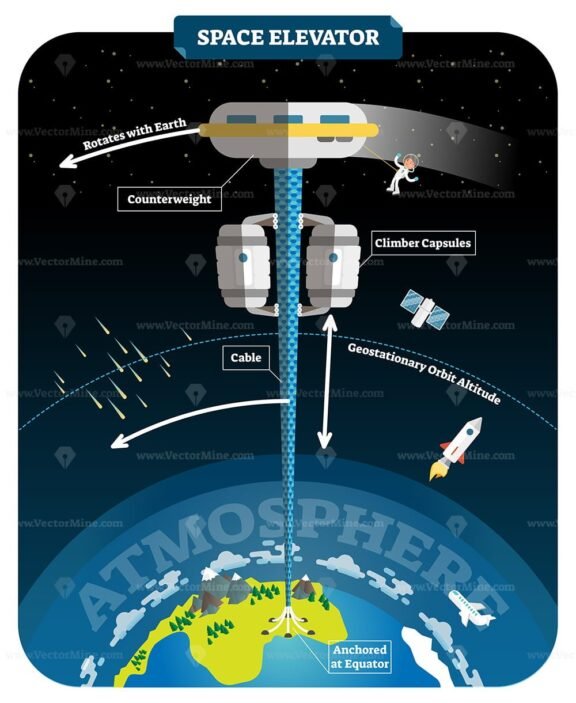 space elevator