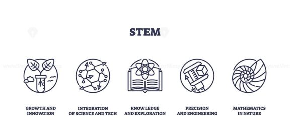 STEM concepts with icons of beaker, network, book, and compass. Outline icons set.