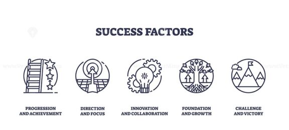 Success factors depicted through icons of a ladder, target, and gears, symbolizing achievement, focus, and collaboration. Outline icons set.