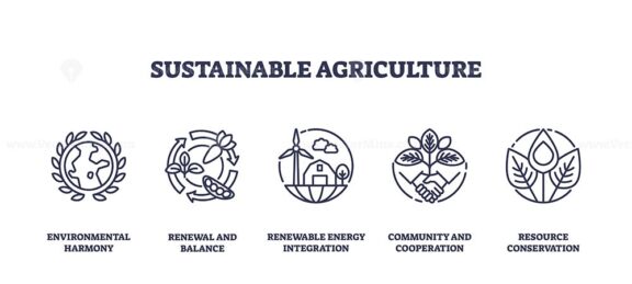 Sustainable agriculture focuses on environmental harmony, renewable energy, and resource conservation. Outline icons set