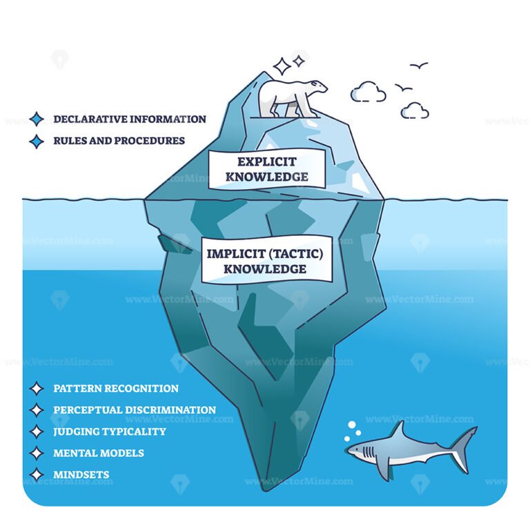 Tactic knowledge with explicit and implicit experience outline diagram ...