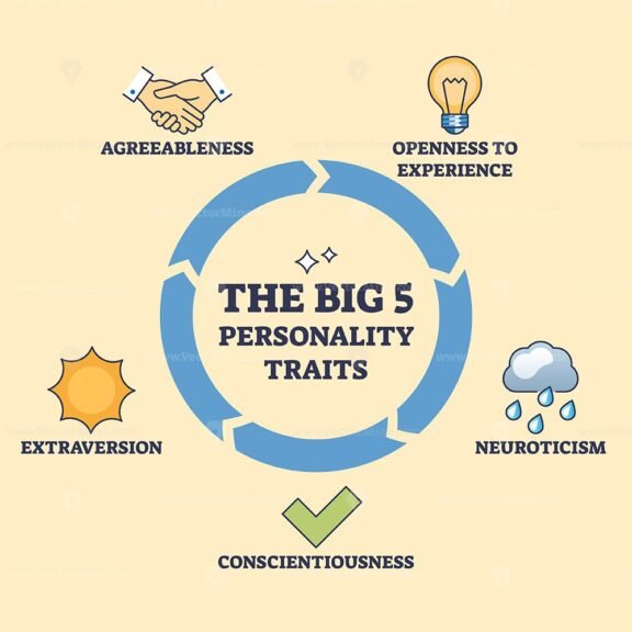 the big 5 personality traits emoji diagram 1