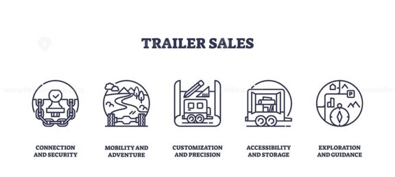 Trailer sales icons outline showing connection, mobility, customization. Outline icons set.