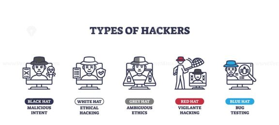 Types of hackers icons outline shows different hacker roles with computers and hats. Outline icons set