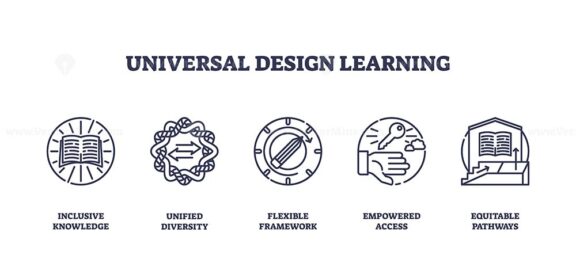 Universal Design Learning focuses on inclusivity and accessibility. Key icons, book, diversity symbol, framework. Outline icons set.