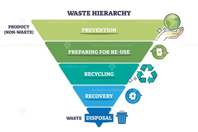 Waste Hierarchy For Product Reusage Or Disposal Triangle Outline ...