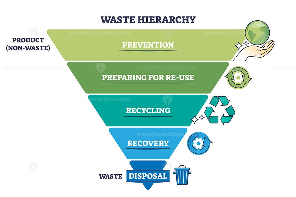 Waste hierarchy for product reusage or disposal triangle outline ...