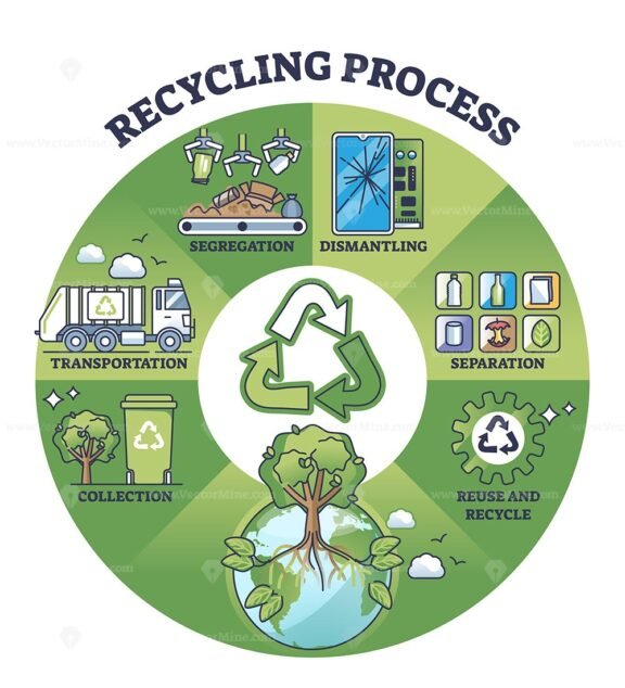 waste management diagram outline 1