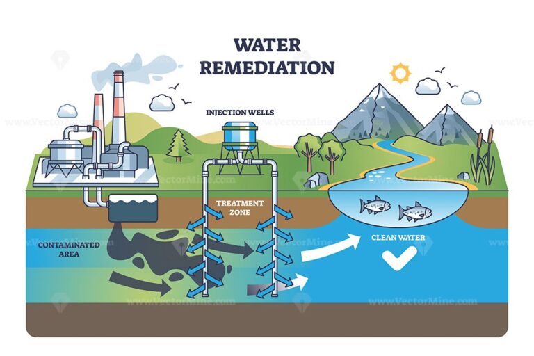 Water remediation and polluted area treatment process outline diagram ...