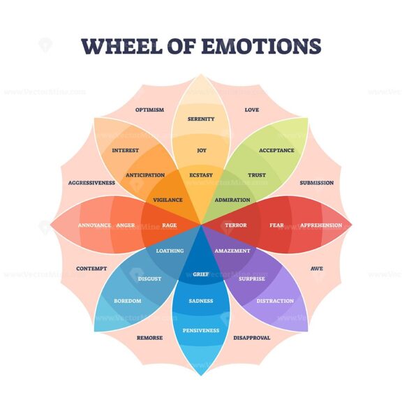 The Wheel of Emotions diagram outlines emotions like joy, trust, and fear. Key elements, emotion names, color-coded sections. Outline diagram