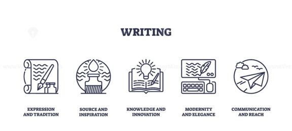 Writing icons depict expression, inspiration, innovation, and communication. Key objects, scroll, ink, paper plane. Outline icons set.