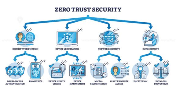 zero trust security v1 outline diagram 1